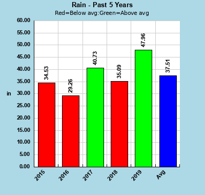 Historical Annual Rainfall