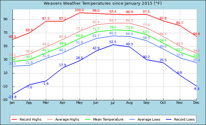 Temperature Graph