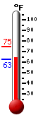 Currently: 73.6, Max: 73.6, Min: 71.9