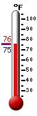 Currently: 80.7, Max: 99.1, Min: 69.1