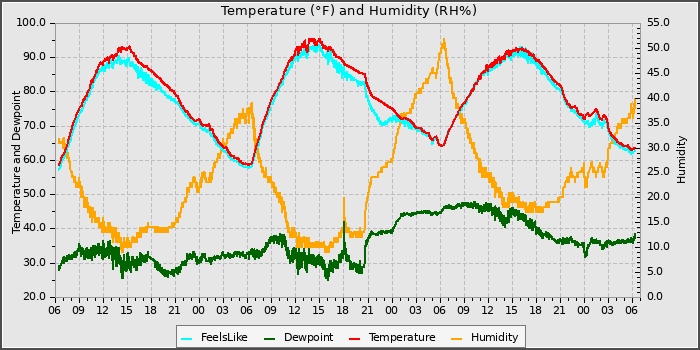 Temperature