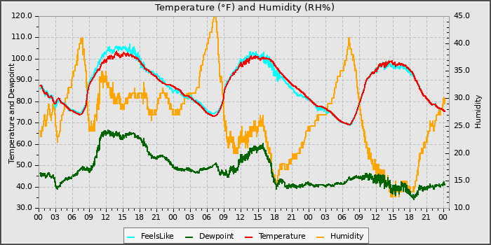 Temperature