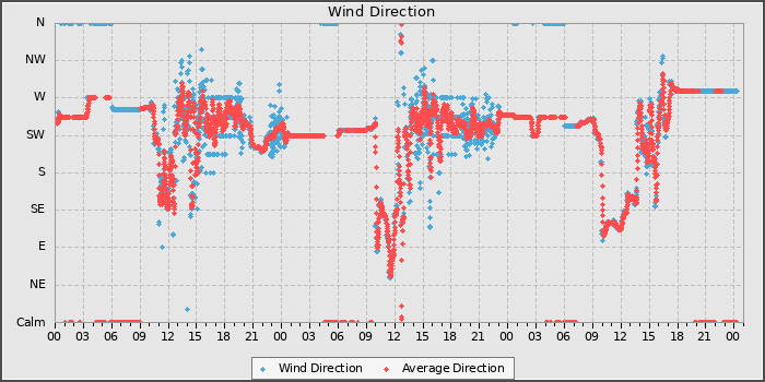 Wind Direction