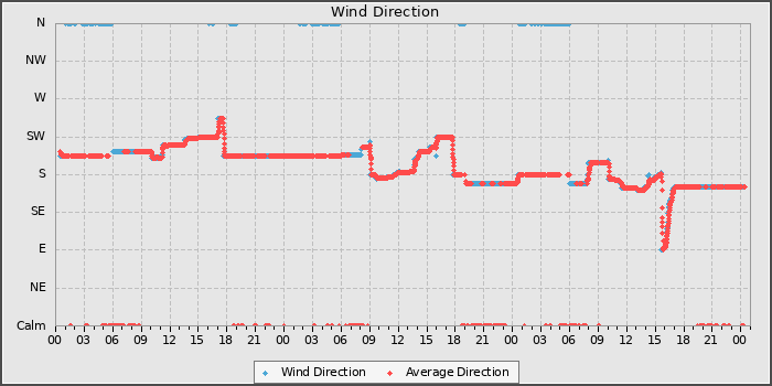 Wind Direction