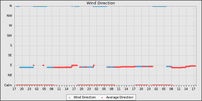 Wind Direction