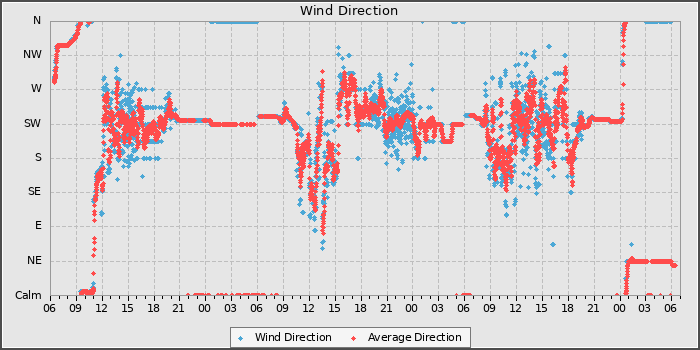 Wind Direction
