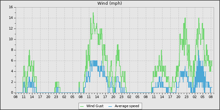 Wind Speed