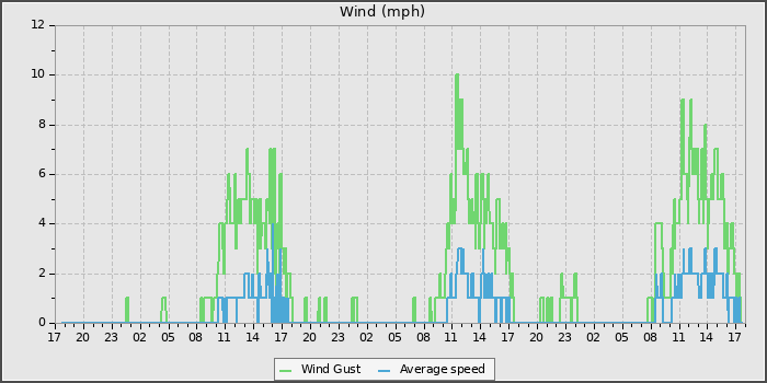 Wind Speed
