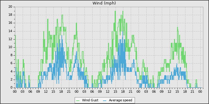 Wind Speed