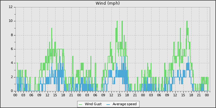 Wind Speed
