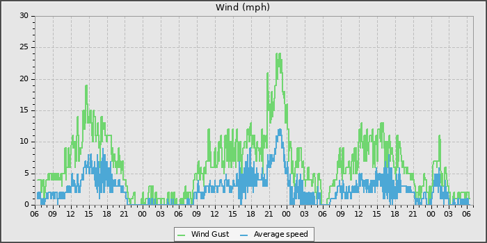 Wind Speed