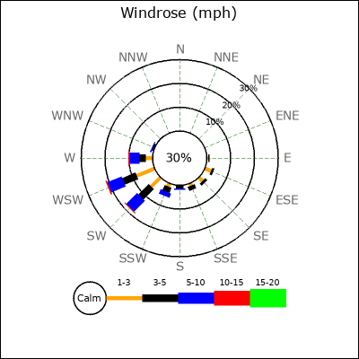 Wind Rose