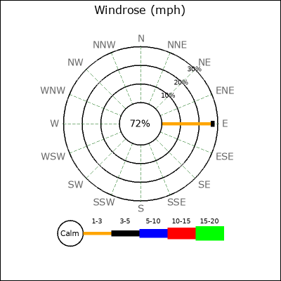 Wind Rose