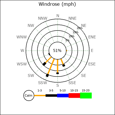 Wind Rose