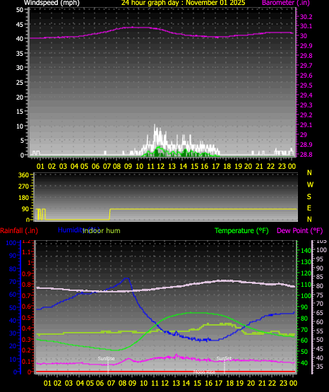 24 Hour Graph for Day 01
