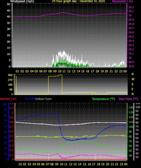 24 Hour Graph for Day 01
