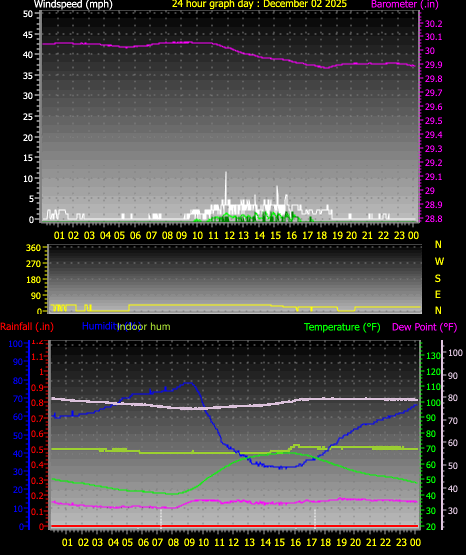 24 Hour Graph for Day 02