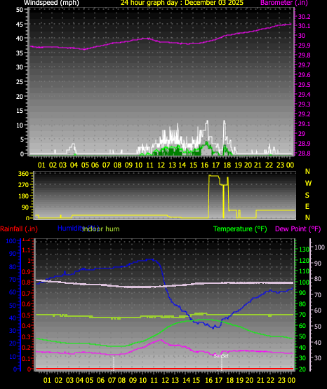 24 Hour Graph for Day 03