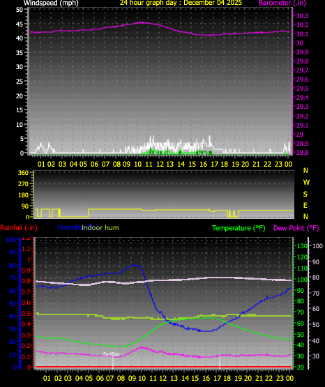 24 Hour Graph for Day 04