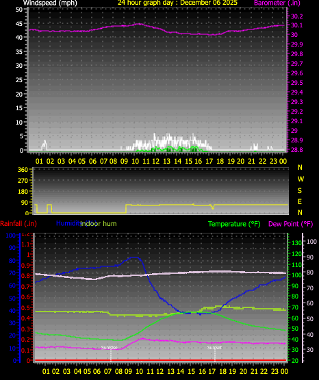 24 Hour Graph for Day 06