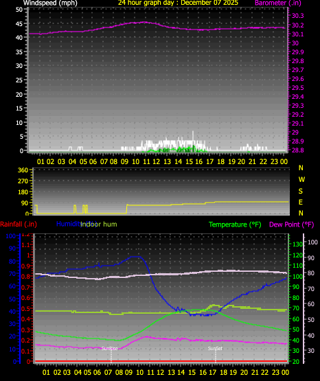 24 Hour Graph for Day 07