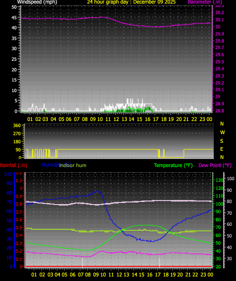 24 Hour Graph for Day 09