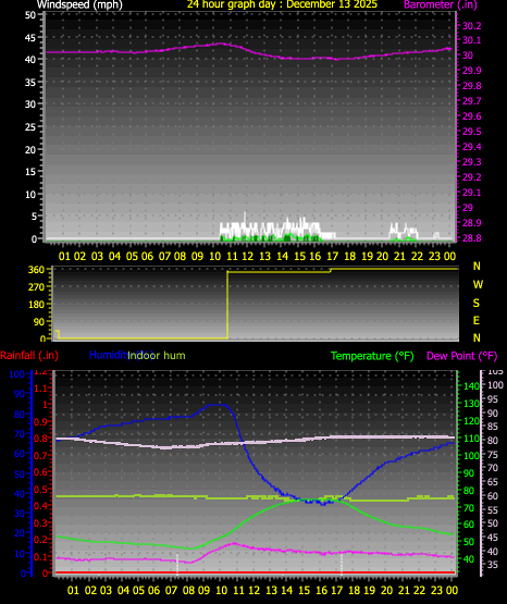 24 Hour Graph for Day 13