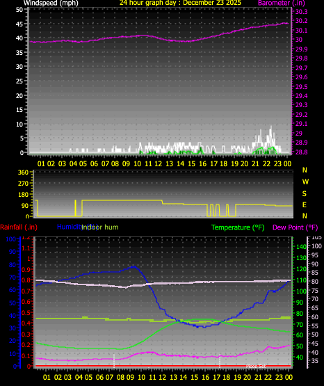 24 Hour Graph for Day 23