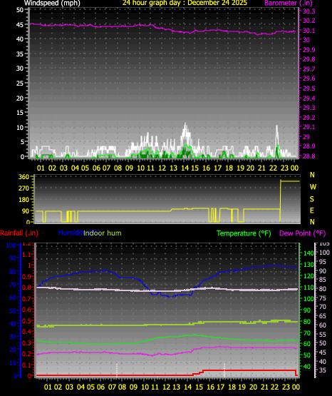 24 Hour Graph for Day 24