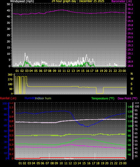 24 Hour Graph for Day 25