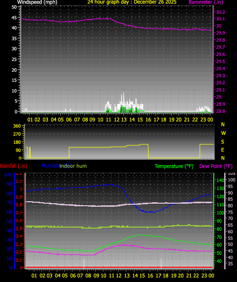 24 Hour Graph for Day 26