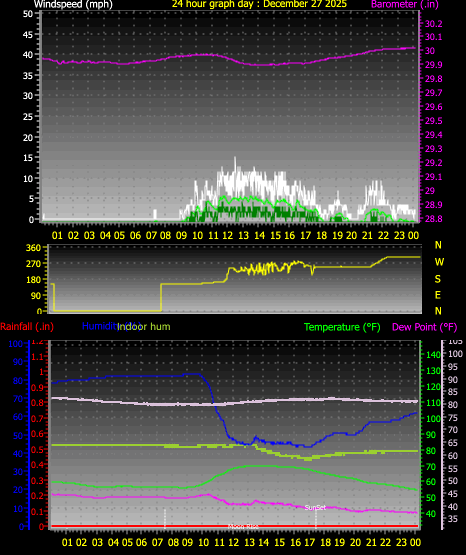 24 Hour Graph for Day 27