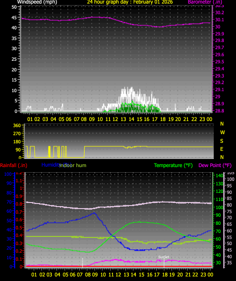 24 Hour Graph for Day 01