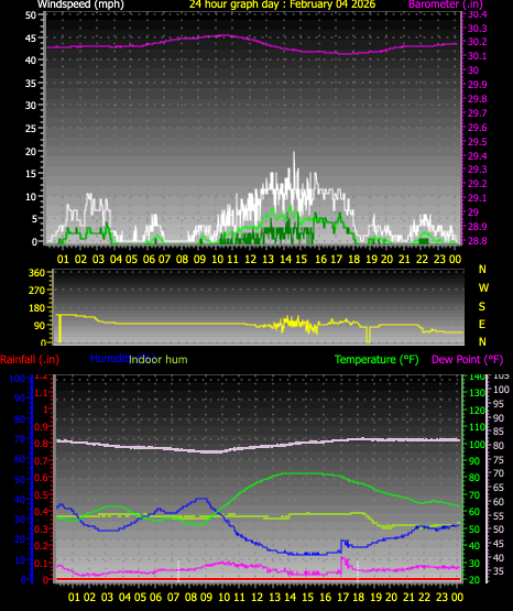 24 Hour Graph for Day 04