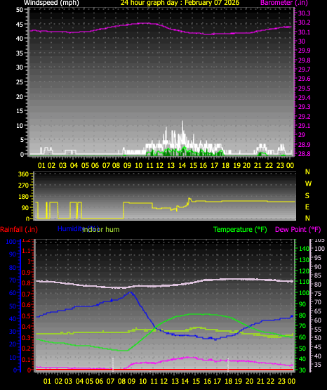 24 Hour Graph for Day 07