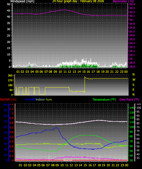 24 Hour Graph for Day 08