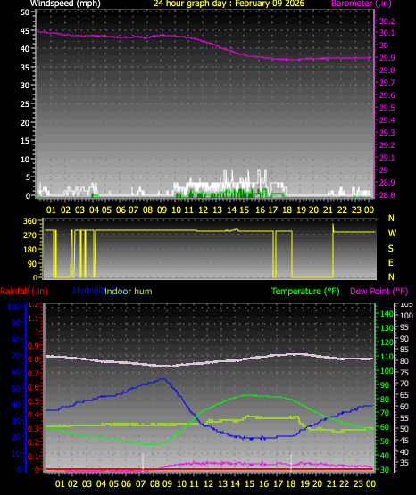24 Hour Graph for Day 09