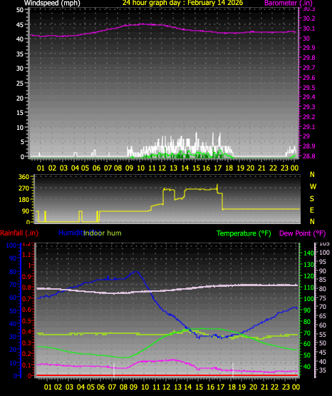 24 Hour Graph for Day 14