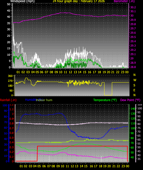 24 Hour Graph for Day 17