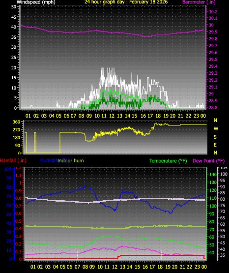 24 Hour Graph for Day 18