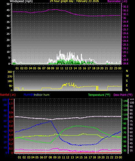 24 Hour Graph for Day 23