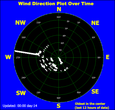 Wind direction plot