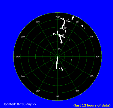 Wind direction plot