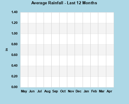 Average Rainfall last 12 months