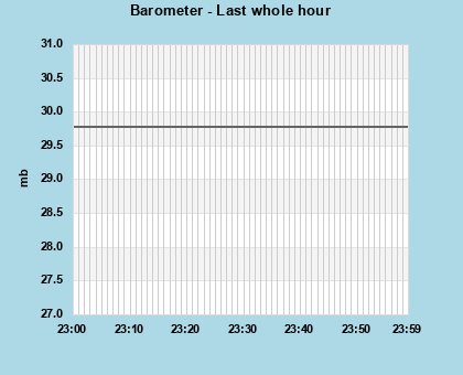 Barometer last whole hour