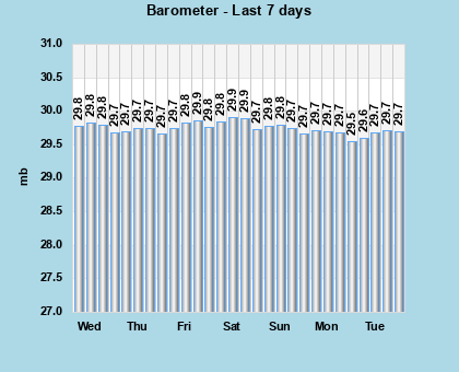Barometer last 7 days