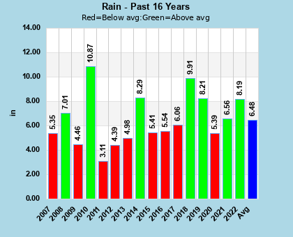 Historical Annual Rainfall