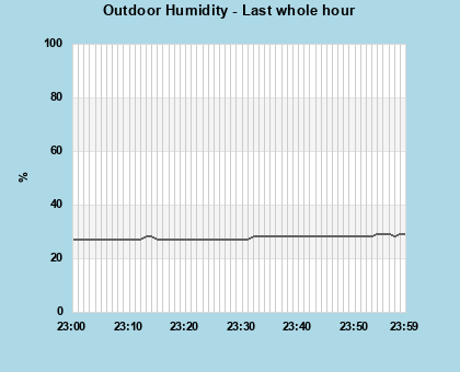 Humidity last whole hour