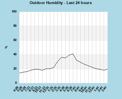 Humidity last 24 hours