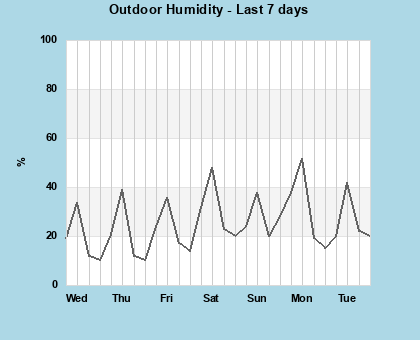 Humidity last 7 days